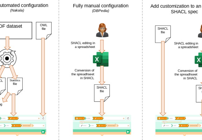 Sparnatural SHACL configuration : manual, automated, off-the-shelf