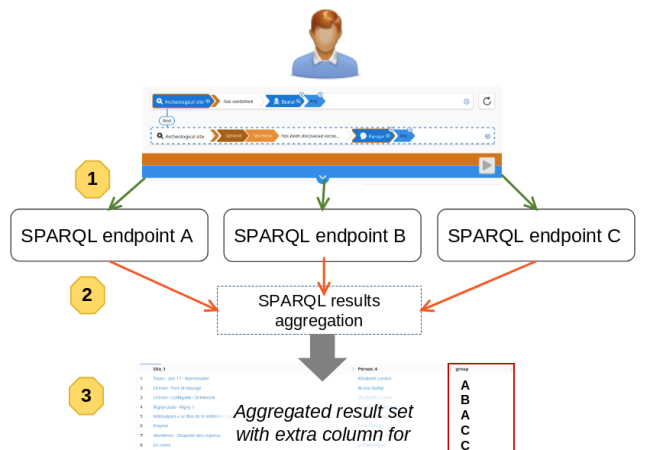 Sparnatural as a simple data federation facade
